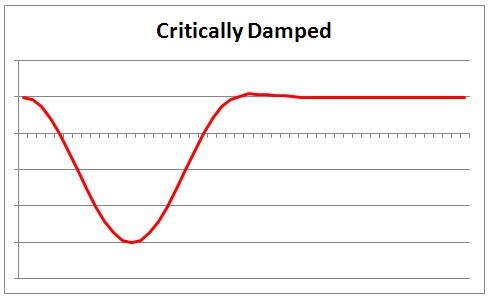 Red bell-shaped line graph with decreasing amplitude.