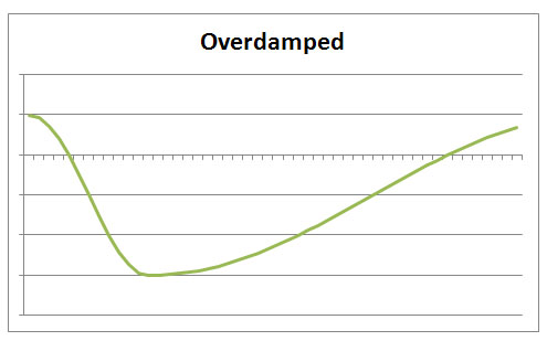 Graph illustrating overdamped oscillations in mechanical systems.