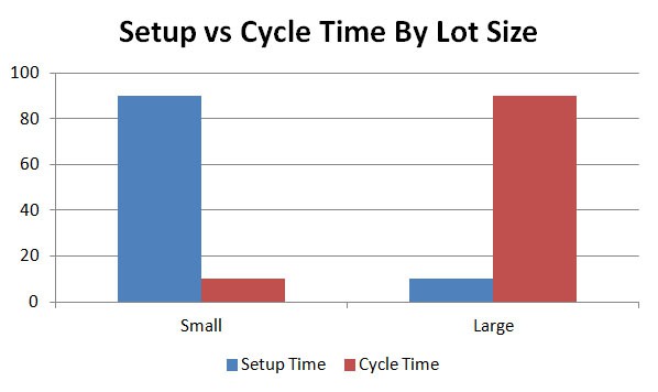 Graph illustrating relationship between setup and cycle times with varying lot sizes.