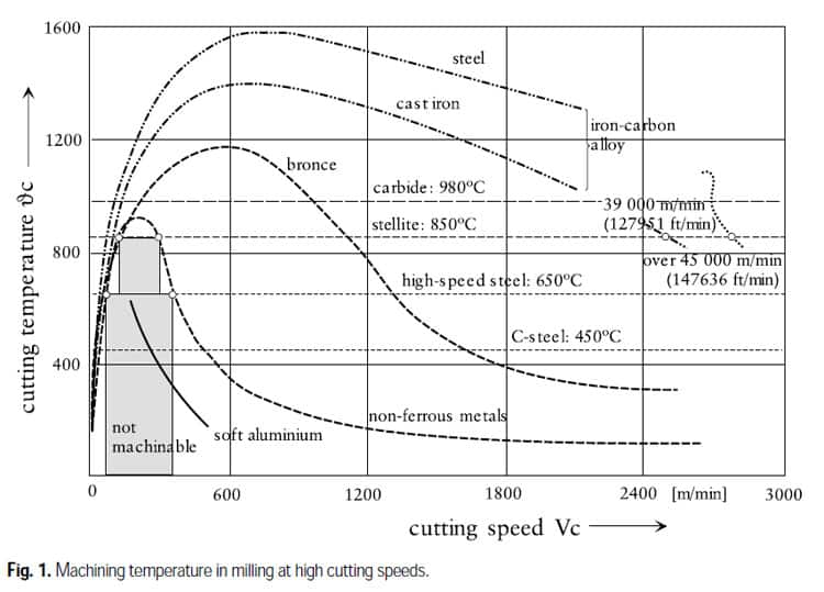 Machining temperature in milling at high cutting speeds.