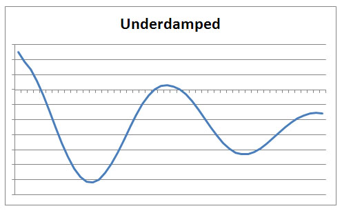 Underdamped oscillation waveform with blue line on white background.