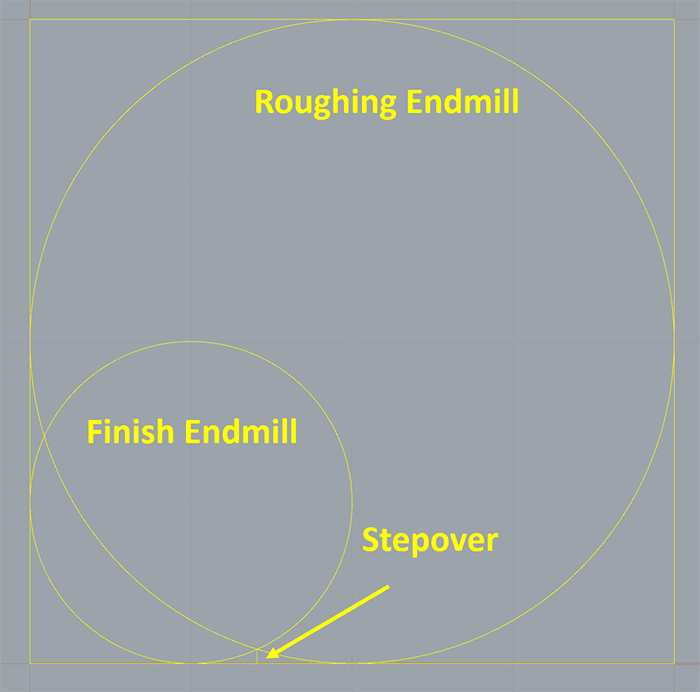 Gray square with yellow outlined circles: Roughing Endmill, Finish Endmill, Stepover, and Stepover illustration.