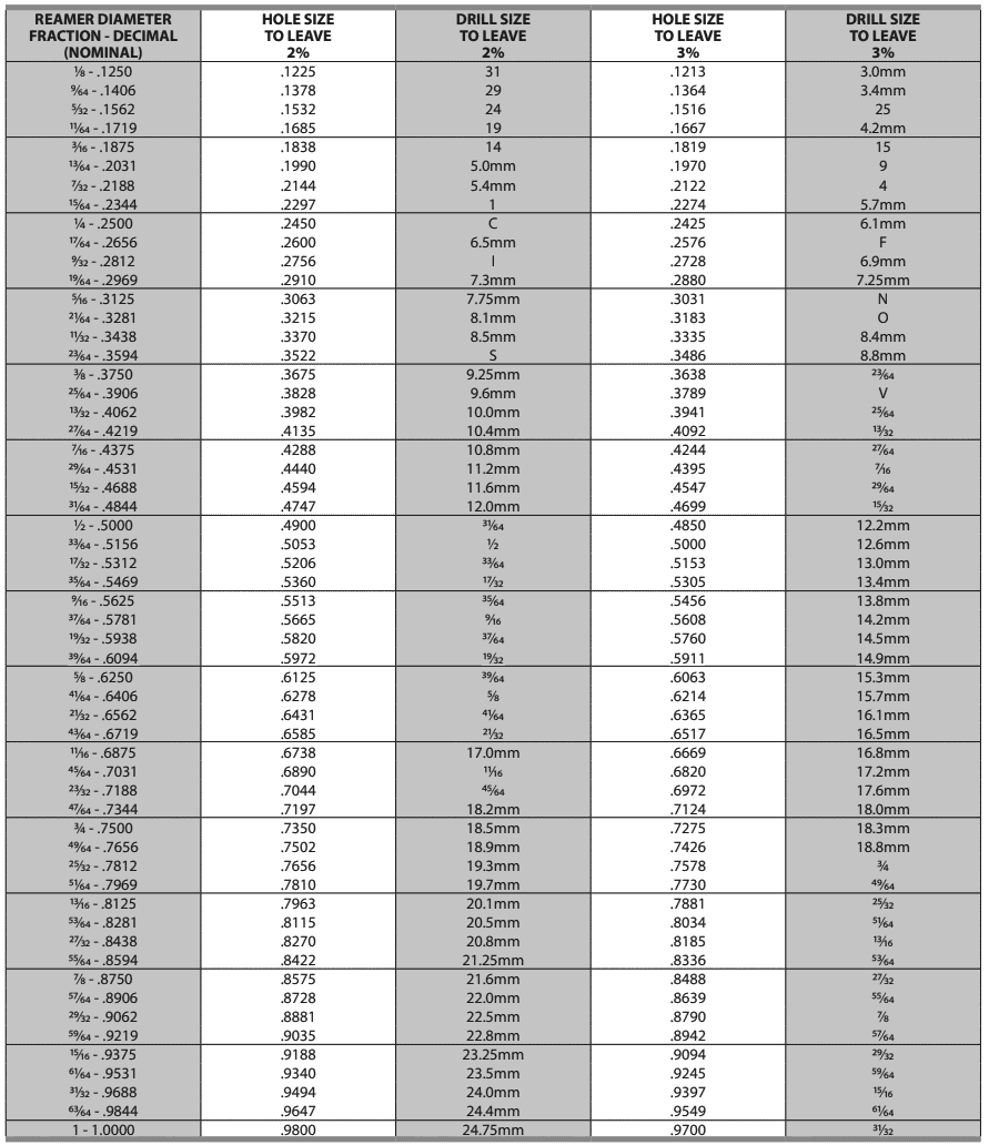 Table with reamer drill sizes by hole diameter.