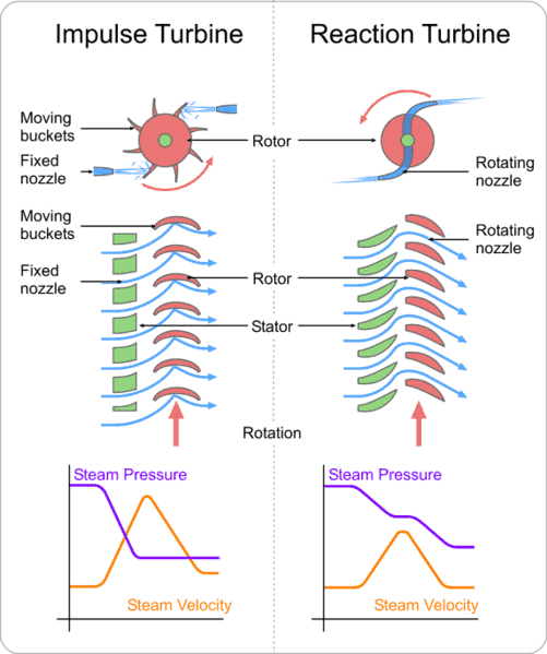 Impulse turbines vs reaction turbines diagram.