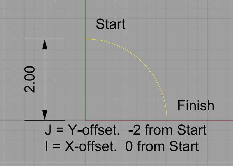 Technical diagram illustrating an arc in machining with labeled start and finish points, offset values and dimensions.