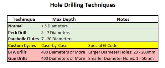 Machining techniques and deep hole drilling methods.