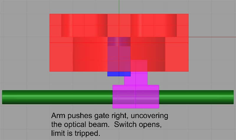 Optical limit switch with open gate and red beam in a CNC machine diagram.
