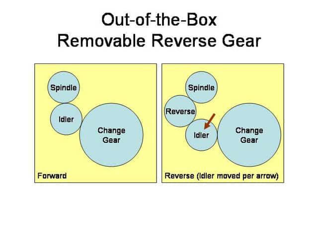 Removable reverse gear for a 3D printer with easily removable and replaceable gears.