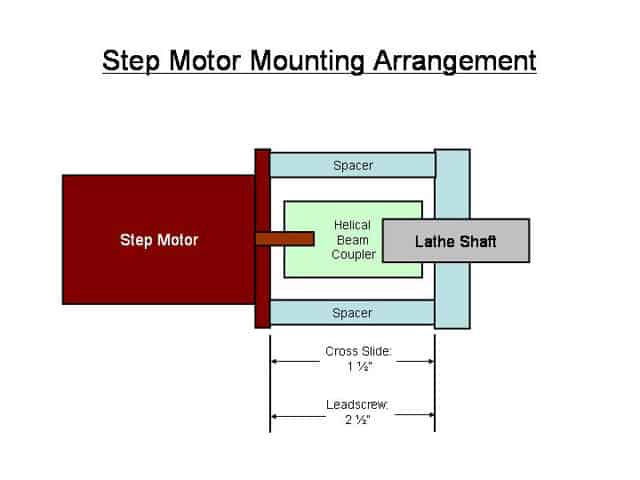 A step motor mounting arrangement with a red block labeled "Step Motor" featuring a cross slide and leadscrew.