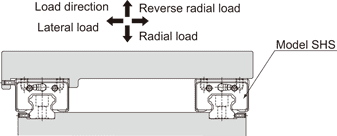 Technical diagram showing load direction on a linear motion guide.