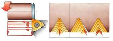 Thread infeed process illustration.
