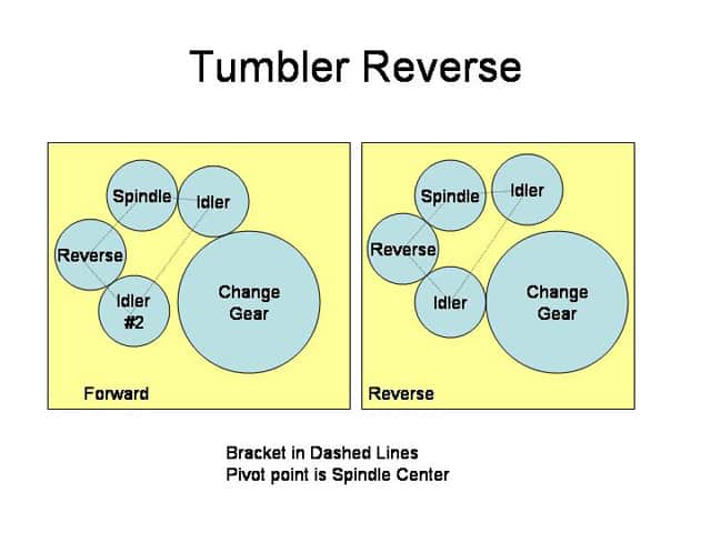 Yellow rectangles with blue circles labeled Spindle, Idler, Change Gear, Forward, Reverse.