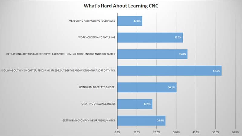 CNC machining survey results infographic showing top five challenges for learners in percentages with corresponding topics listed.