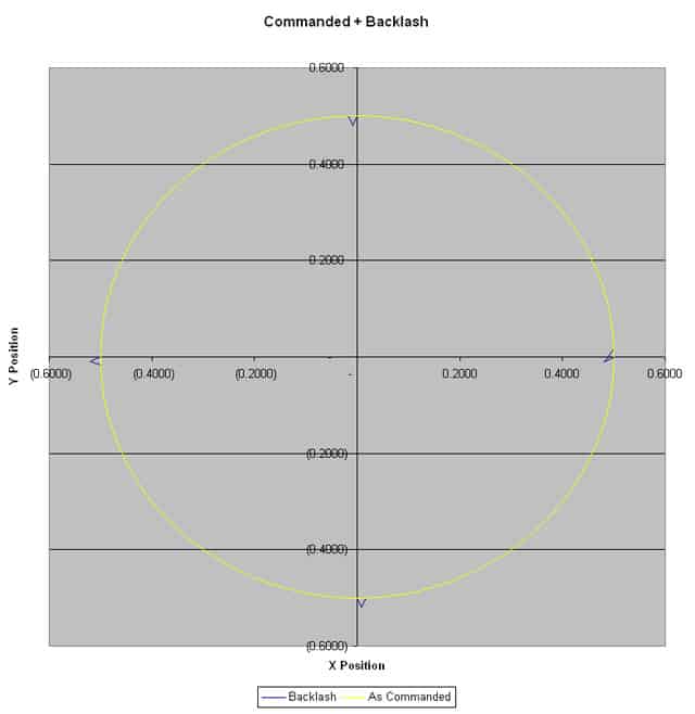 Graph illustrating commanded and actual positions with backlash.