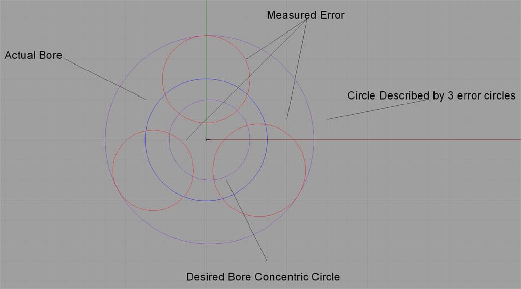 Bore error illustration with concentric circles.