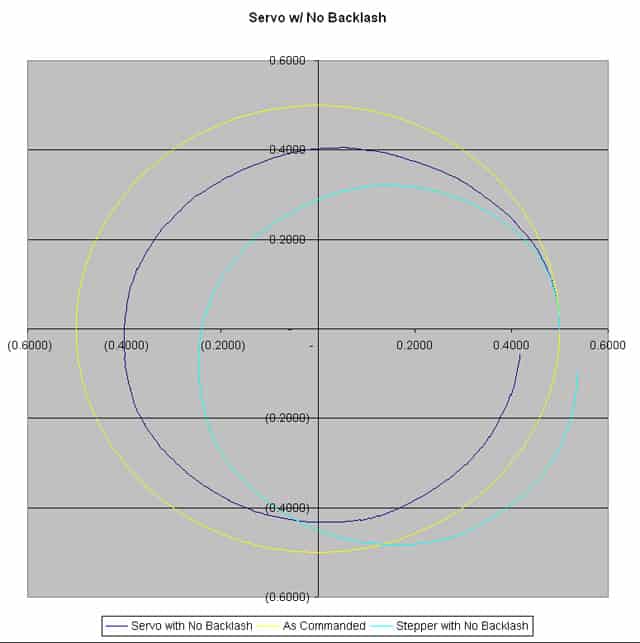 Servos with no backlash.
