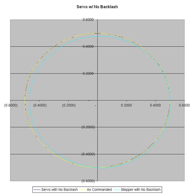 Servo motors compared to stepper motors.