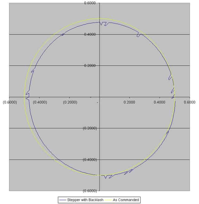 Stepper motor backlash graph with two lines: As Commanded in yellow and Stepper with Backlash in blue.