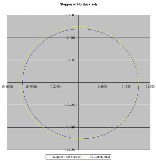 Stepper motor performance graph with no backlash in circular motion.