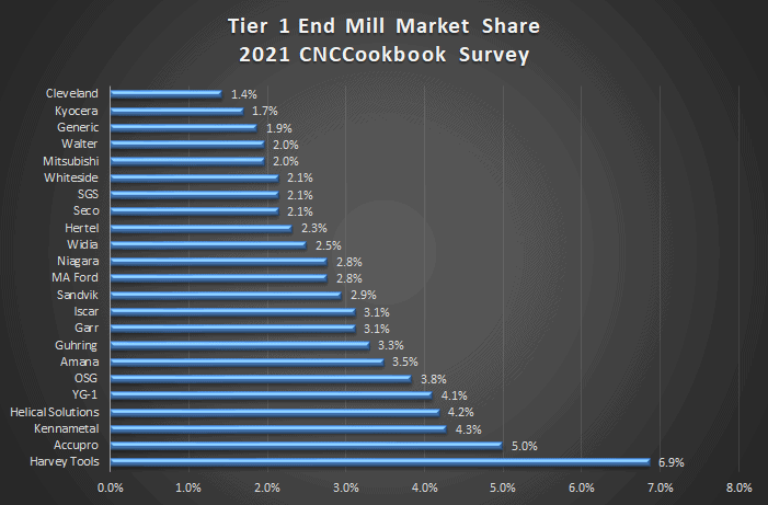 Harvey Tools dominates the machining industry with a 50% market share, followed by YG-1, Kennametal, and Accupro.