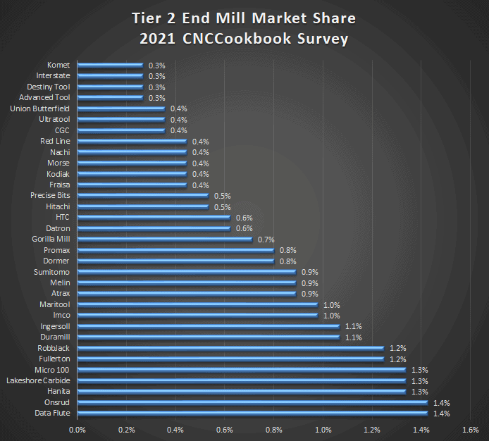 Tier 2 End Mill Market Share chart 2021 from CNCCookbook.com.