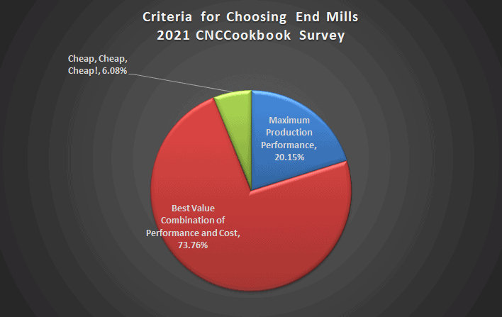Pie chart illustrating end mill selection criteria based on 2021 CNCCookbook survey results.