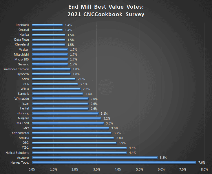 CNCCookbook survey results showing best value end mills based on user votes.