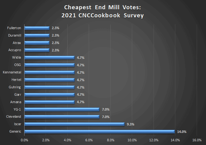 2021 CNCCookbook survey bar graph results: Cheapest End Mill Votes by end mill type and percentage.