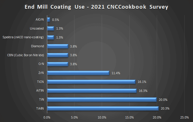 Horizontal bar chart showing end mill coating use in 2021 by CNCCookbook.com survey participants.