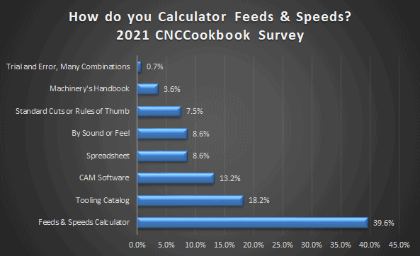 Survey results: 2021 Feeds & Speeds Calculator usage by CNC machine users, with percentages displayed for each calculator type.