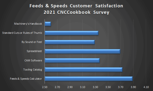 CNCCookbook Customer Satisfaction Survey Results: bar chart displaying average ratings for various CNC machine-related tools and resources.