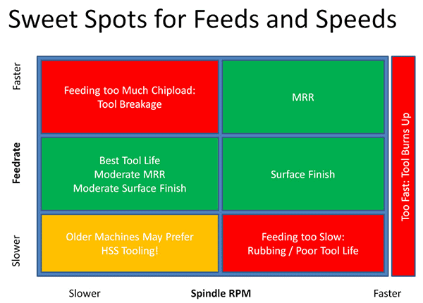 Optimal feed rates and spindle speeds for various machining operations.