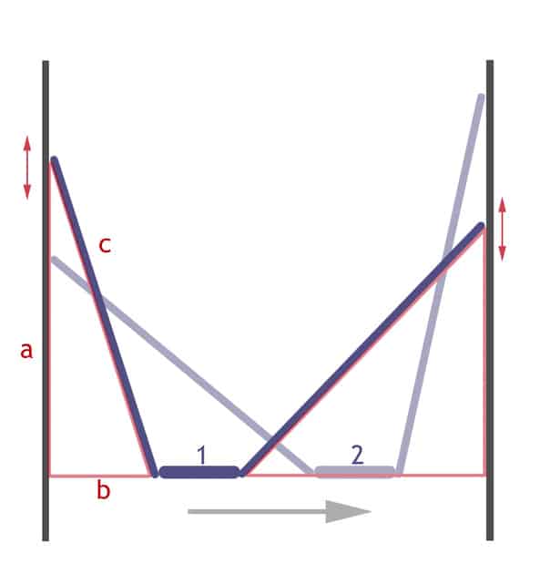 Technical illustration of a trapezoidal wave pattern with labeled peaks.
