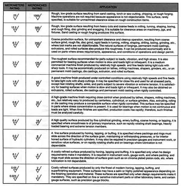 Surface finish cheat sheet with micrometer and micron-inch ratings and applications.