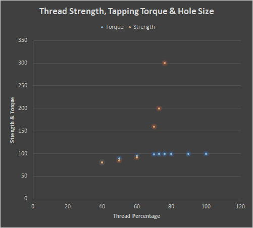 Graph comparing thread strength and tapping torque in two materials.