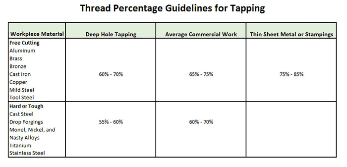 Metal fabrication guidelines for tapping threads.