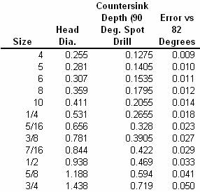 Table displaying counter sink depths with varying diameters and related measurements.