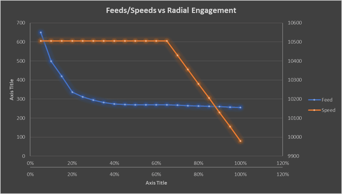 Graph comparing feeds and speeds' effects on radial engagement in machining.