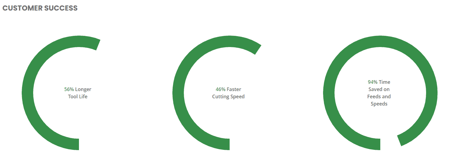 Green circular charts on white background with title "CUSTOMER SUCCESS" and data: 56% longer tool life, 46% faster cutting speed, 94% time saved.