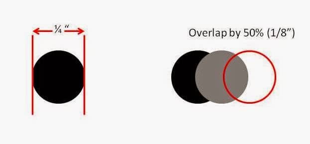 Graphic illustration of two circles with 50% overlap, indicated by red line on white background.