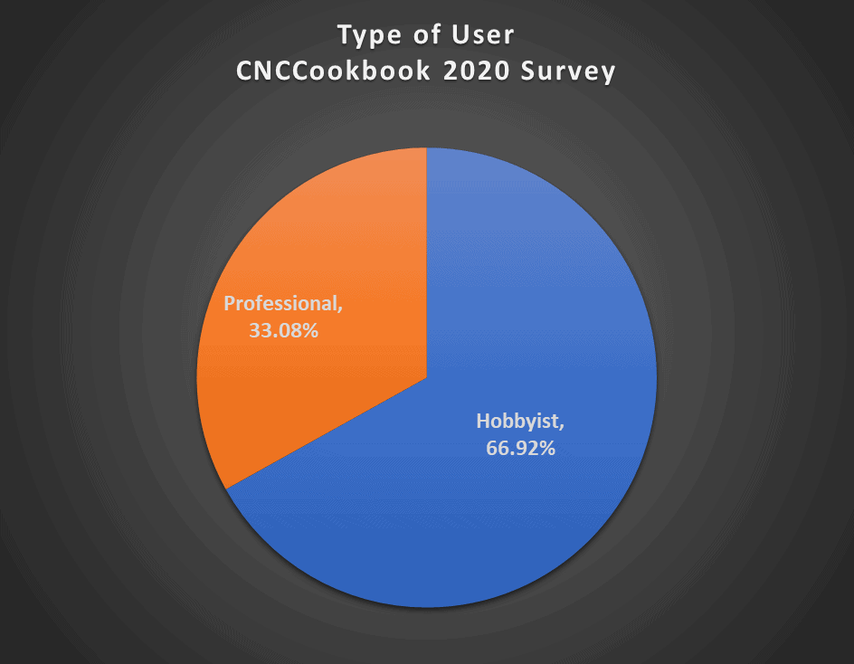 Pie chart showing user types on CNCCookbook.com: hobbyists (66.92%) and professionals (33.08%).