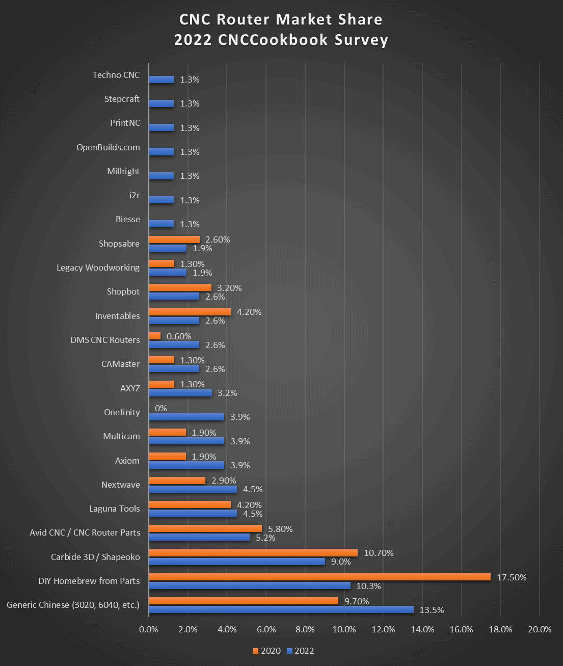 CNC Router Market Share Distribution chart in 2022 by brand.