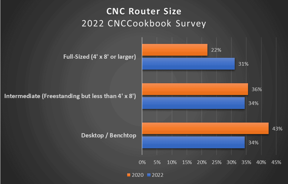 CNC Router Size 2022 CNCCookbook Survey bar graph illustration.