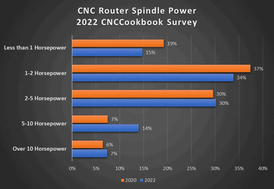 CNC Router Spindle Power Distribution graph, showing horsepower categories by percentage.