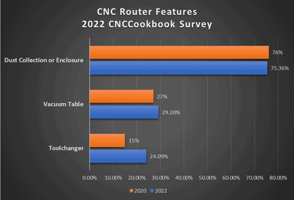 CNC routers survey chart comparing 2020 and 2022 data on dust collection, vacuum table, and toolchanger features.