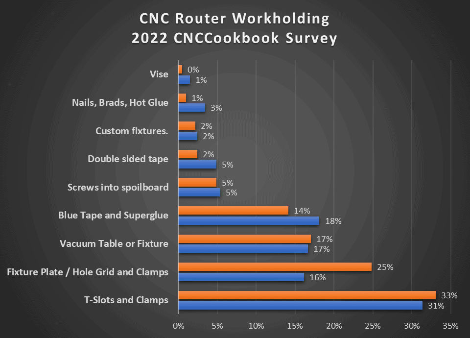 CNC Router Workholding Survey Results: bar graph showing respondents' preferred methods for holding materials.
