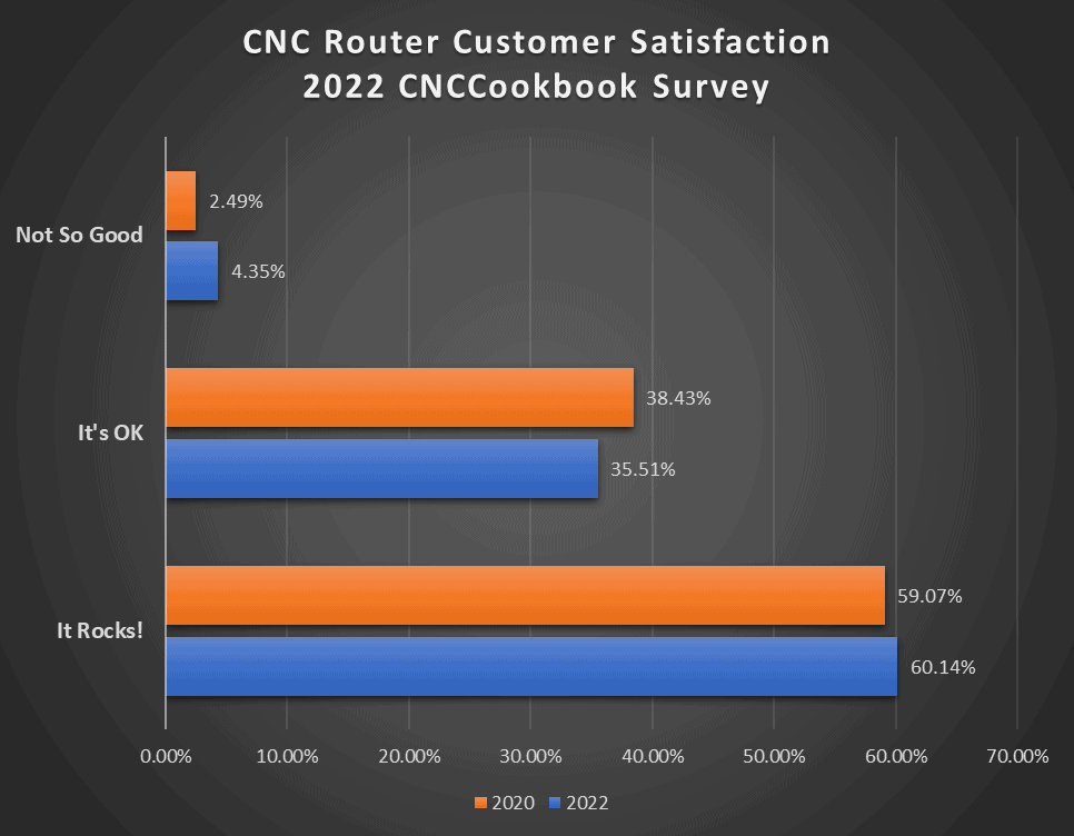 CNCCookbook.com survey results comparing CNC router satisfaction from 2020 to 2022.