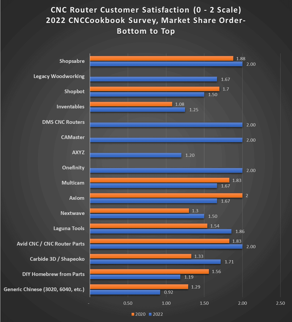 CNC Router brand customer satisfaction ratings bar graph, CNCCookbook.com survey results.