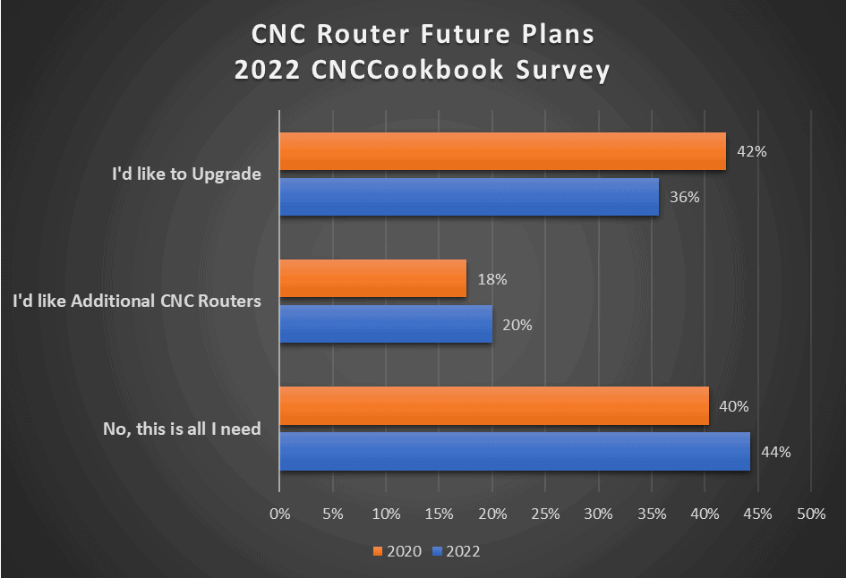 CNC Router Future Plans 2022 Survey Results infographic with bar charts comparing 2019 and 2022 survey data on upgrading or adding CNC routers.