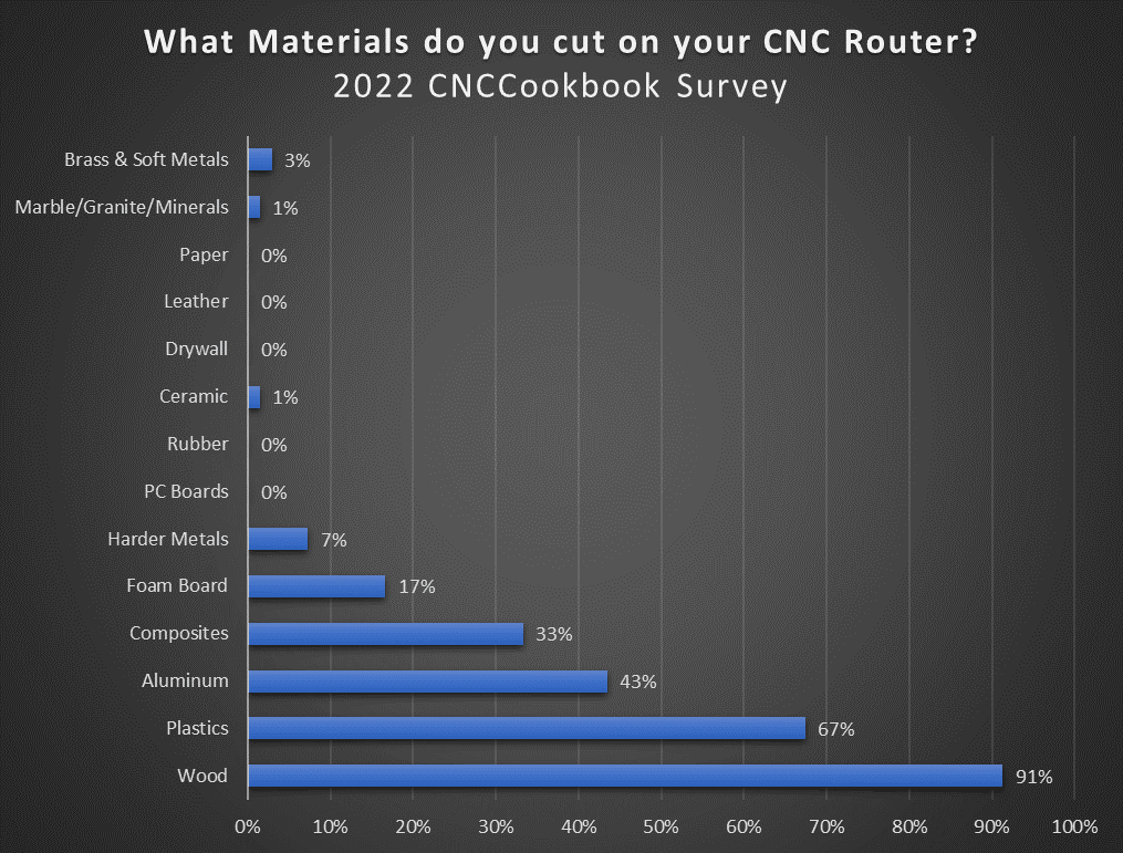 Bar graph showing machining materials usage: Wood (91%), Plastics (67%), Aluminum (43%), Composites (33%).